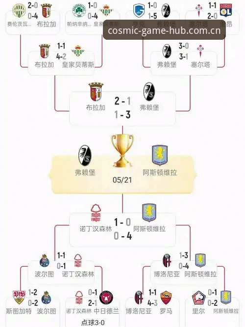 欧联杯决赛分析：阿斯顿维拉3-0弗赖堡，30年冠军荒终结vs埃梅里第5冠里程碑